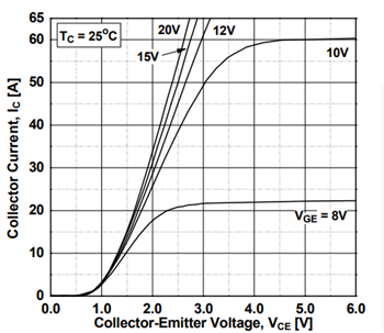 Performance Graph - onsemi FGAFx0N60 Field Stop IGBTs